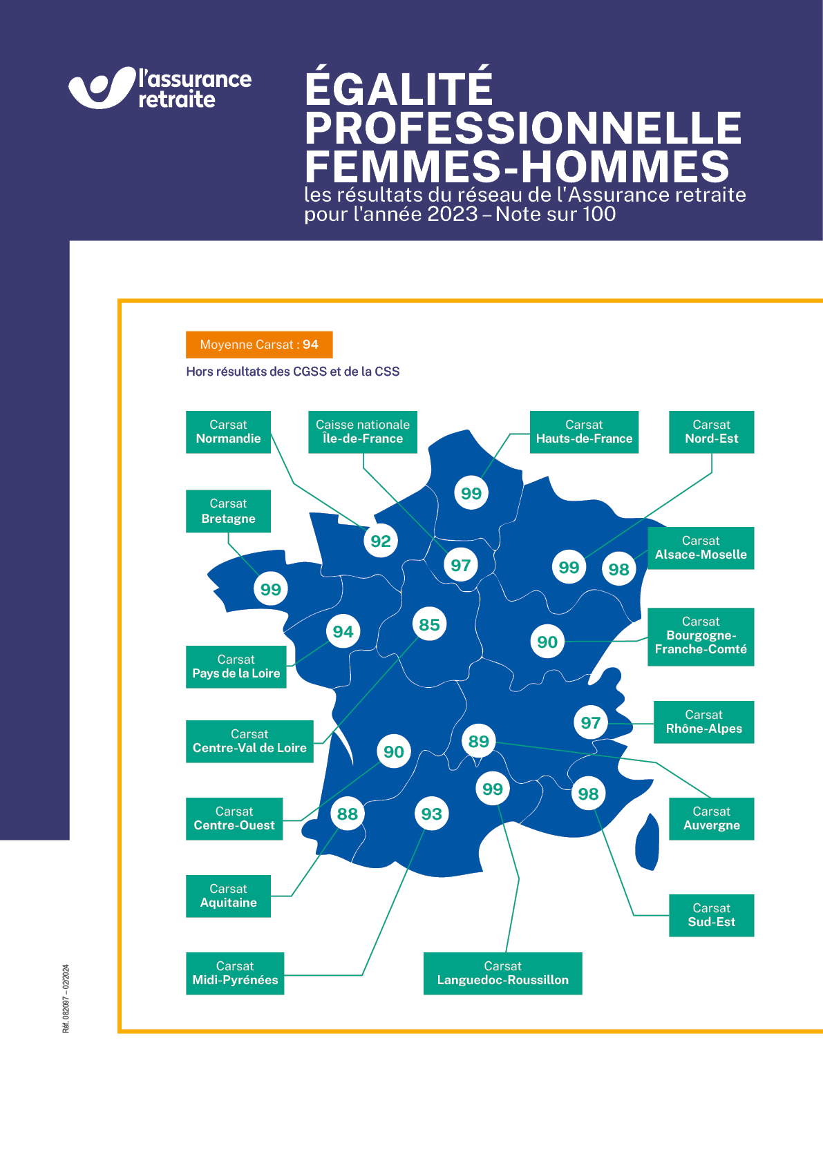 Egalité professionnelle femmes-hommes, les résultats du réseau de l'Assurance retraite pour 2023 - Note sur 100. Moyenne Carsat : 94/100, hors résultats de des CGSS et de la CSS. Carsat Alsace-Moselle 98, Carsat Aquitaine 88, Carsat Auvergne 89, Carsat Bretagne 99, Carsat Bourgogne-Franche-Comté 90, Carsat Centre Ouest 90, Carsat Centre-Val de Loire 85, Carsat Languedoc-Roussillon 99, Carsat Midi-Pyrénées 93, Carsat Nord-Est 99, Carsat Hauts-de-France 99, Carsat Normandie 92, Carsat Pays de la Loire 94, Carsat Rhône Alpes 97, Carsat Sud-Est 98, Caisse nationale 97. 
