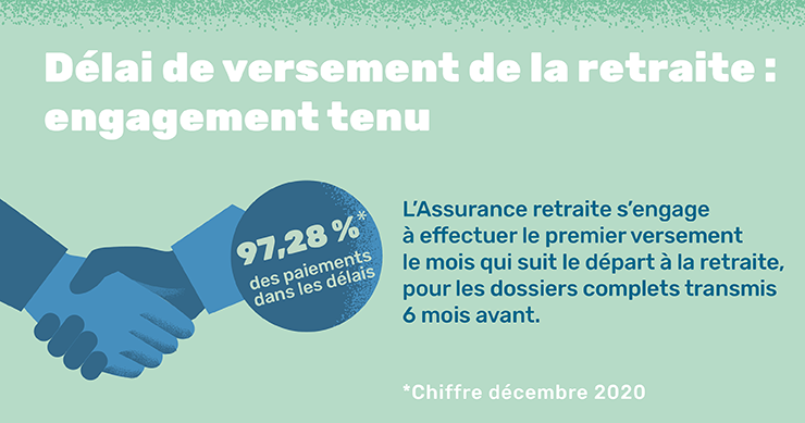 Délai de versement de la retraite : engagement tenu. 97,28% des paiements dans les délais. L'Assurance retraite s'engage à effectuer le premier versement le mois qui suit le départ à la retraite pour les dossiers complets transmis 6 mois avant. 