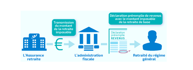  L’Assurance retraite transmet le montant de la retraite imposable à l’administration fiscale L'administration fiscale établit la déclaration préremplie de revenus avec le montant imposable de la retraite de base L'administration fiscale transmet la déclaration préremplie de revenus avec le montant imposable de la retraite de base au retraité du régime général.