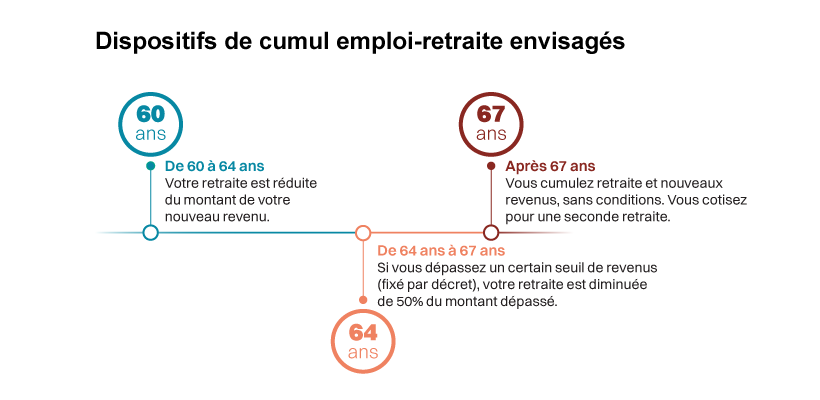 Dispositifs de cumul emploi-retraite envisagés