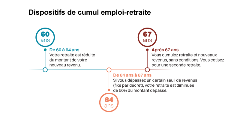Dispositifs de cumul emploi-retraite