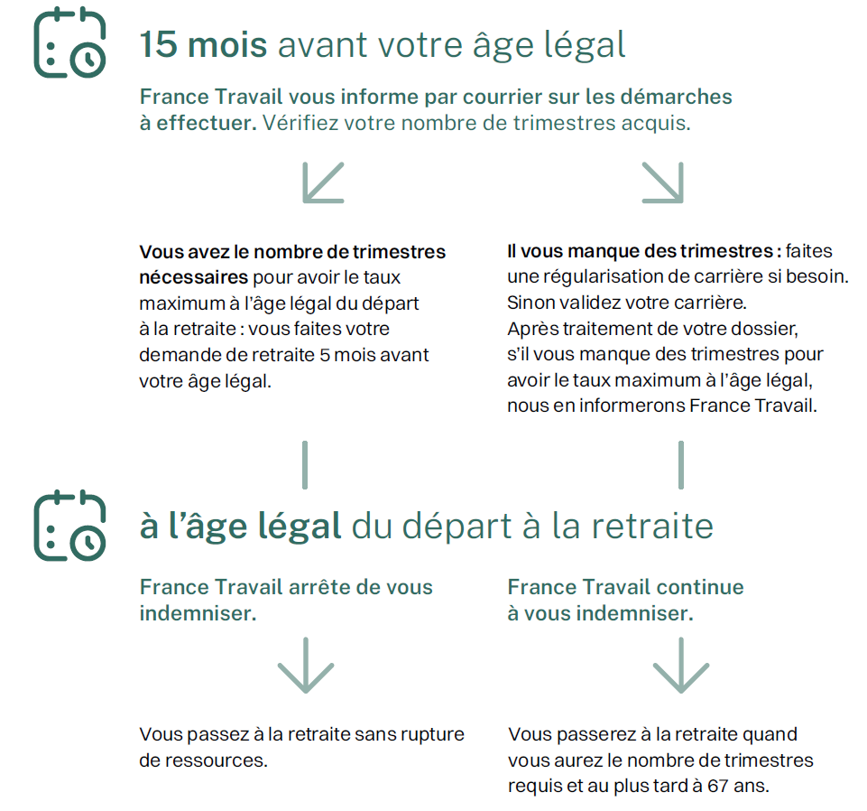 infographie décrivant les démarches pour les demandeurs d'emploi