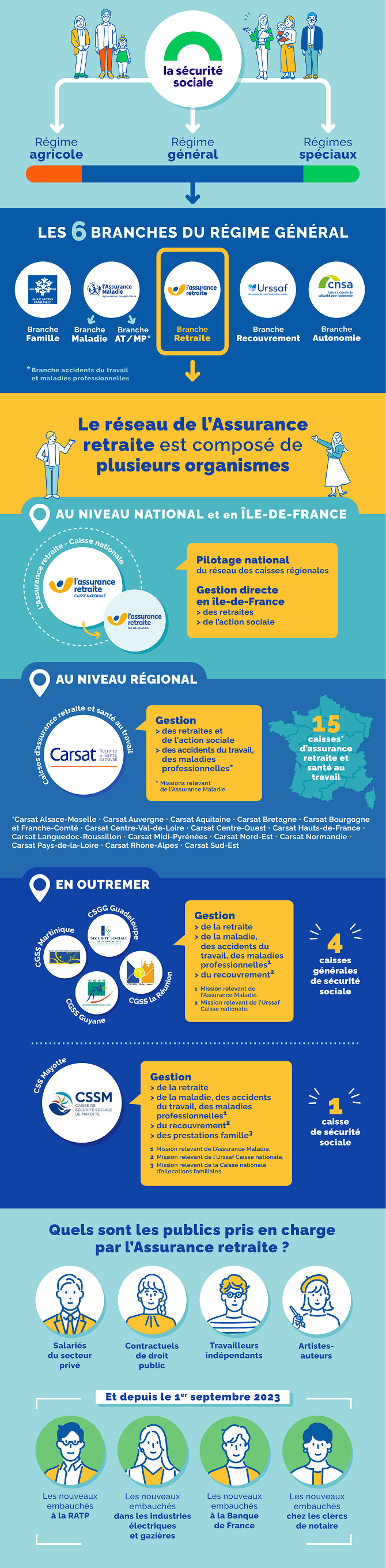 infographie expliquant l'organisation de l'Assurance retraite