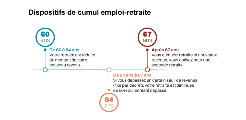 schéma expliquant les dispositifs de cumul emploi retraite